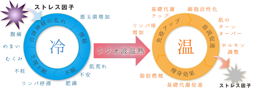 温活ラジオスティムの効果